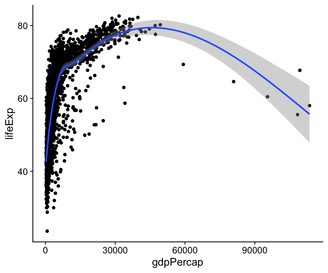 Life Expectancy vs GDP, showing both points and a GAM smoother.