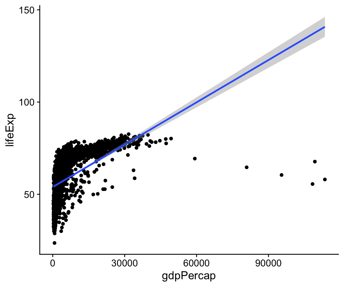 Life Expectancy vs GDP, points and an ill-advised linear fit.