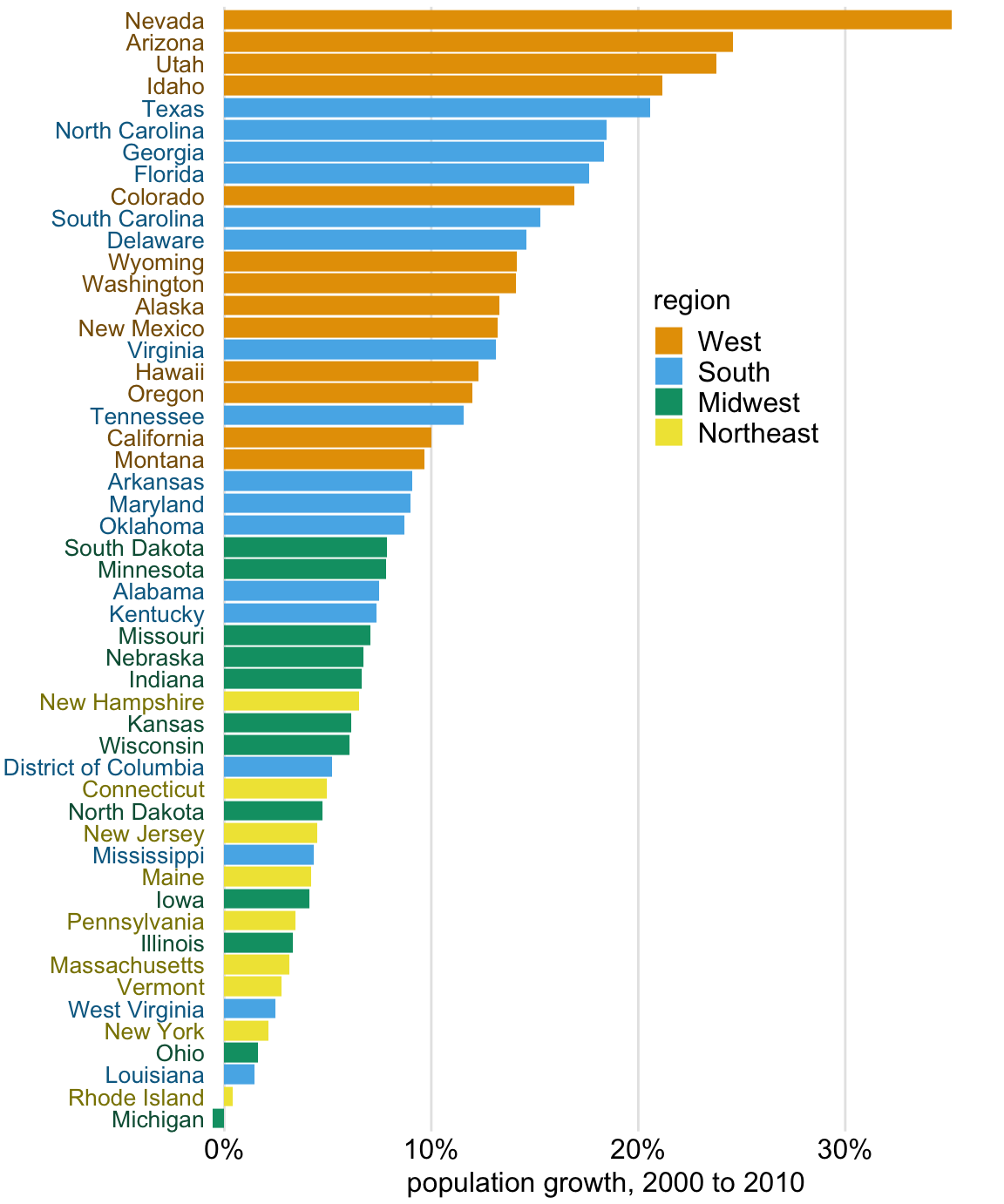 Population growth in the U.S. from 2000 to 2010. States in the West and South have seen the largest increases, whereas states in the Midwest and Northeast have seen much smaller increases or even, in the case of Michigan, a decrease. Data source: U.S. Census Bureau