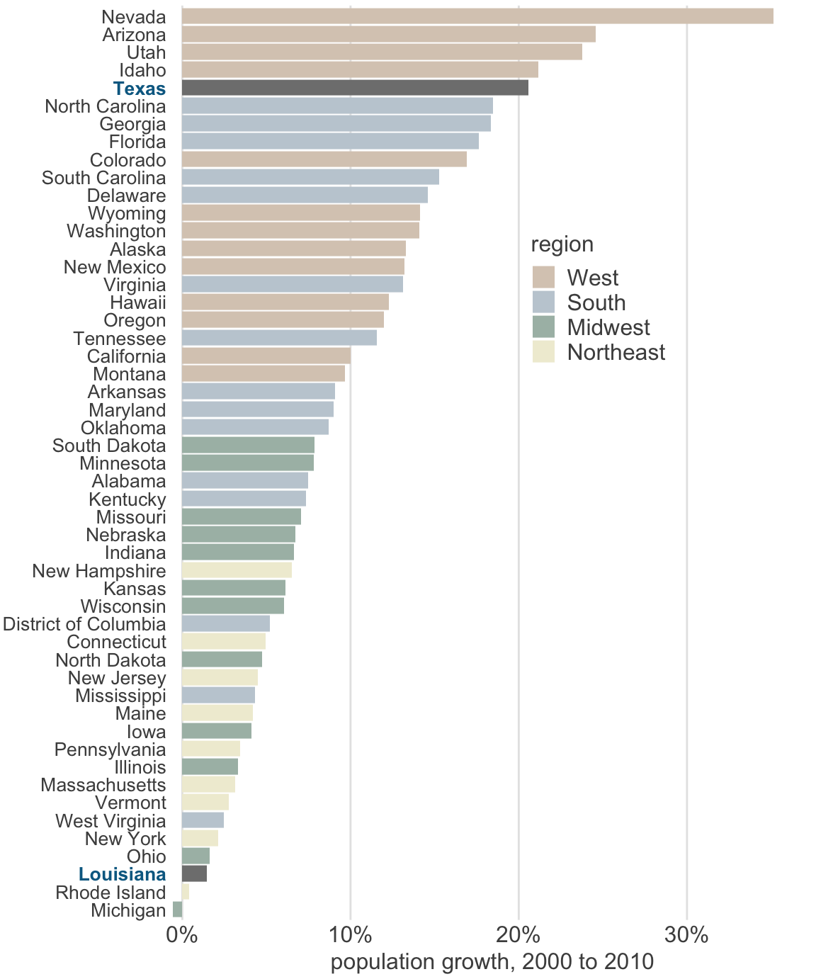 From 2000 to 2010, the two neighboring southern states Texas and Louisiana have experienced among the highest and lowest population growth across the U.S. Data source: U.S. Census Bureau