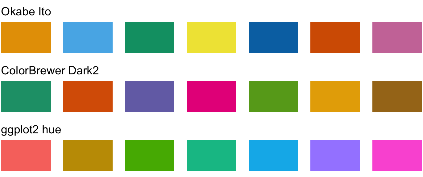 Example qualitative color scales. The Okabe Ito scale is the default scale used throughout this book.20 The ColorBrewer Dark2 scale is provided by the ColorBrewer project.21 The ggplot2 hue scale is the default qualitative scale in the widely used plotting software ggplot2.