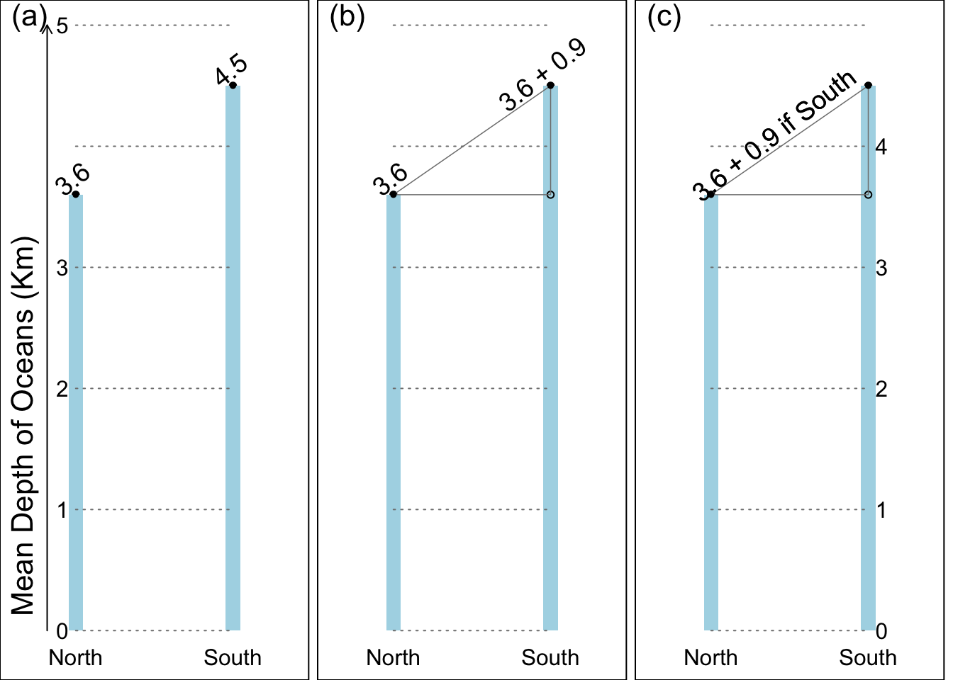 Parameter relations in numbers and words