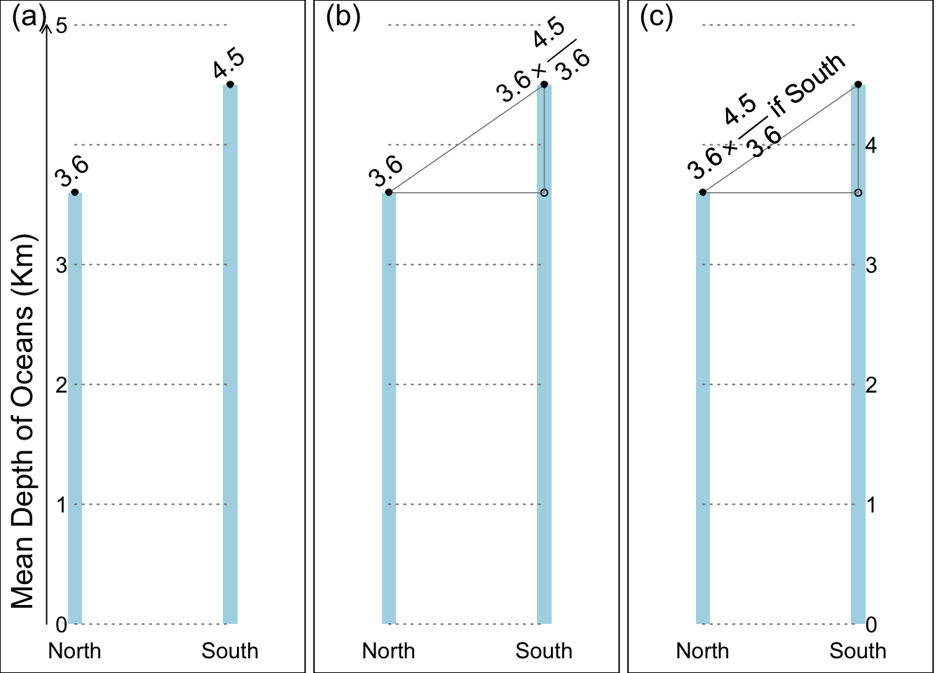 Relative differences (ratios) in numbers first.