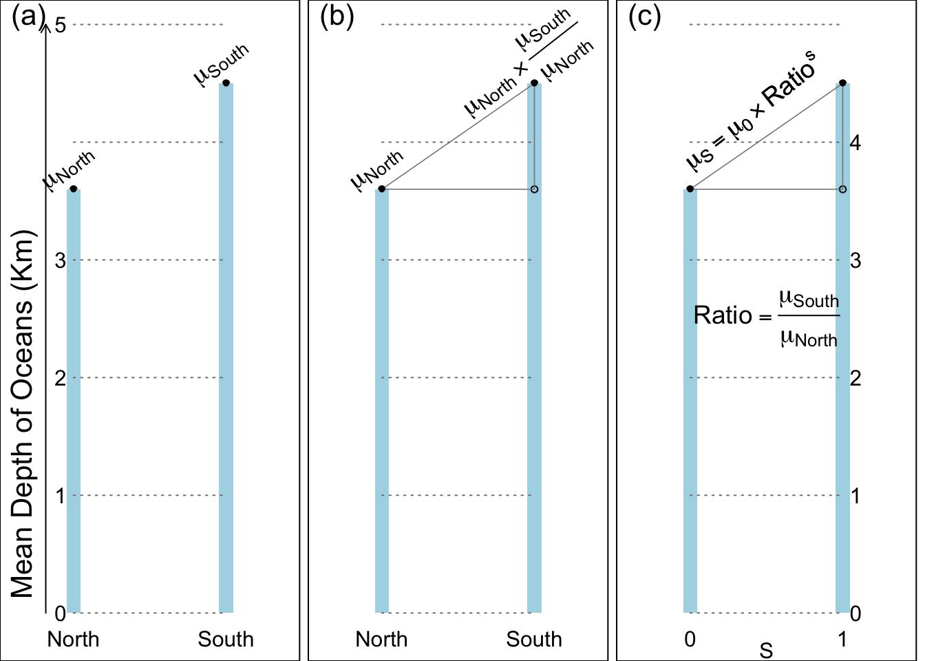 Relative differences (ratios) in symbols.