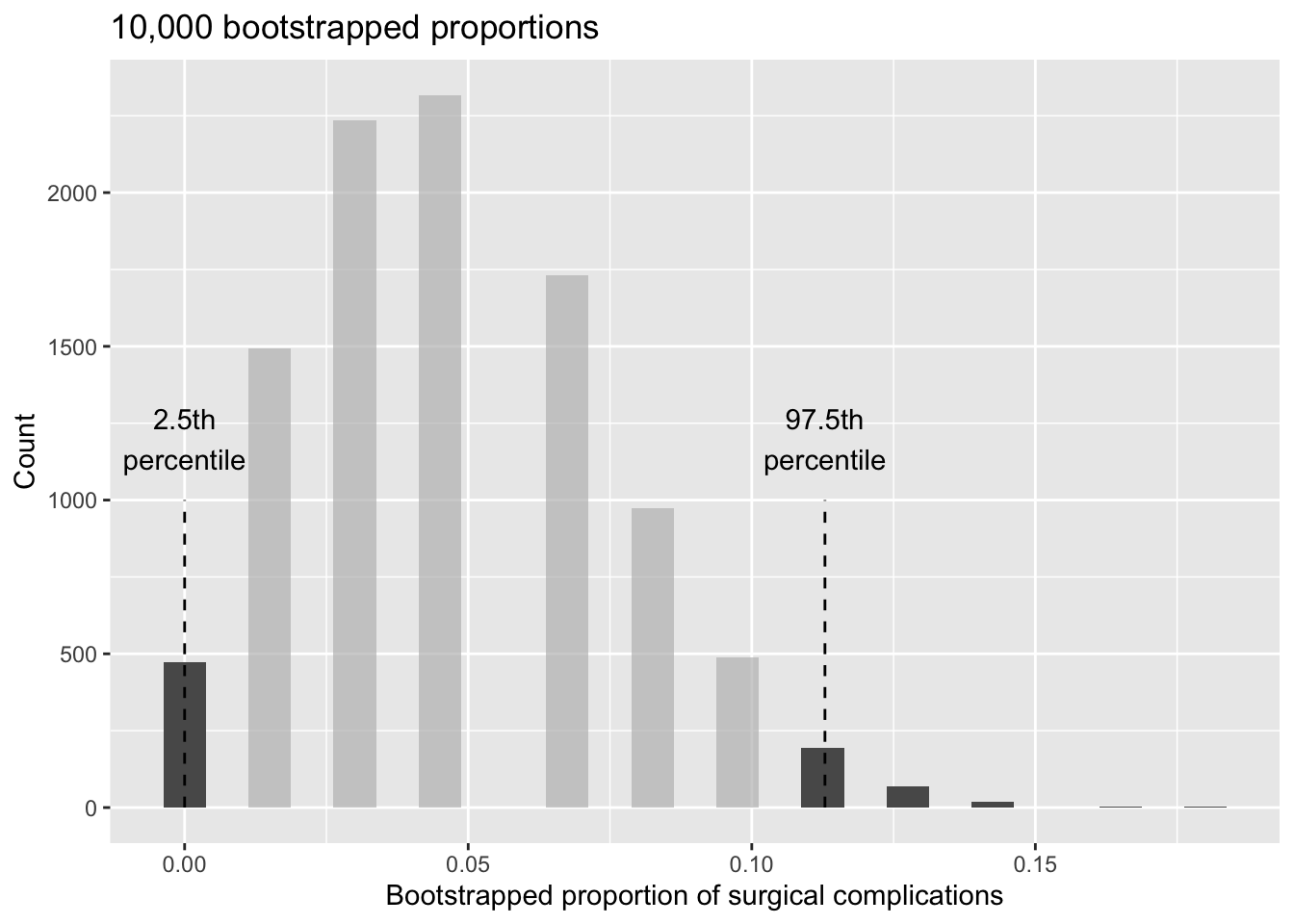 The original medical consultant data is bootstrapped 10,000 times. Each simulation creates a sample from the original data where the probability of a complication is \(\hat{p} = 3/62.\) The bootstrap 2.5 percentile proportion is 0 and the 97.5 percentile is 0.113. The result is: we are 95% confident that, in the population, the true probability of a complication is between 0% and 11.3%.