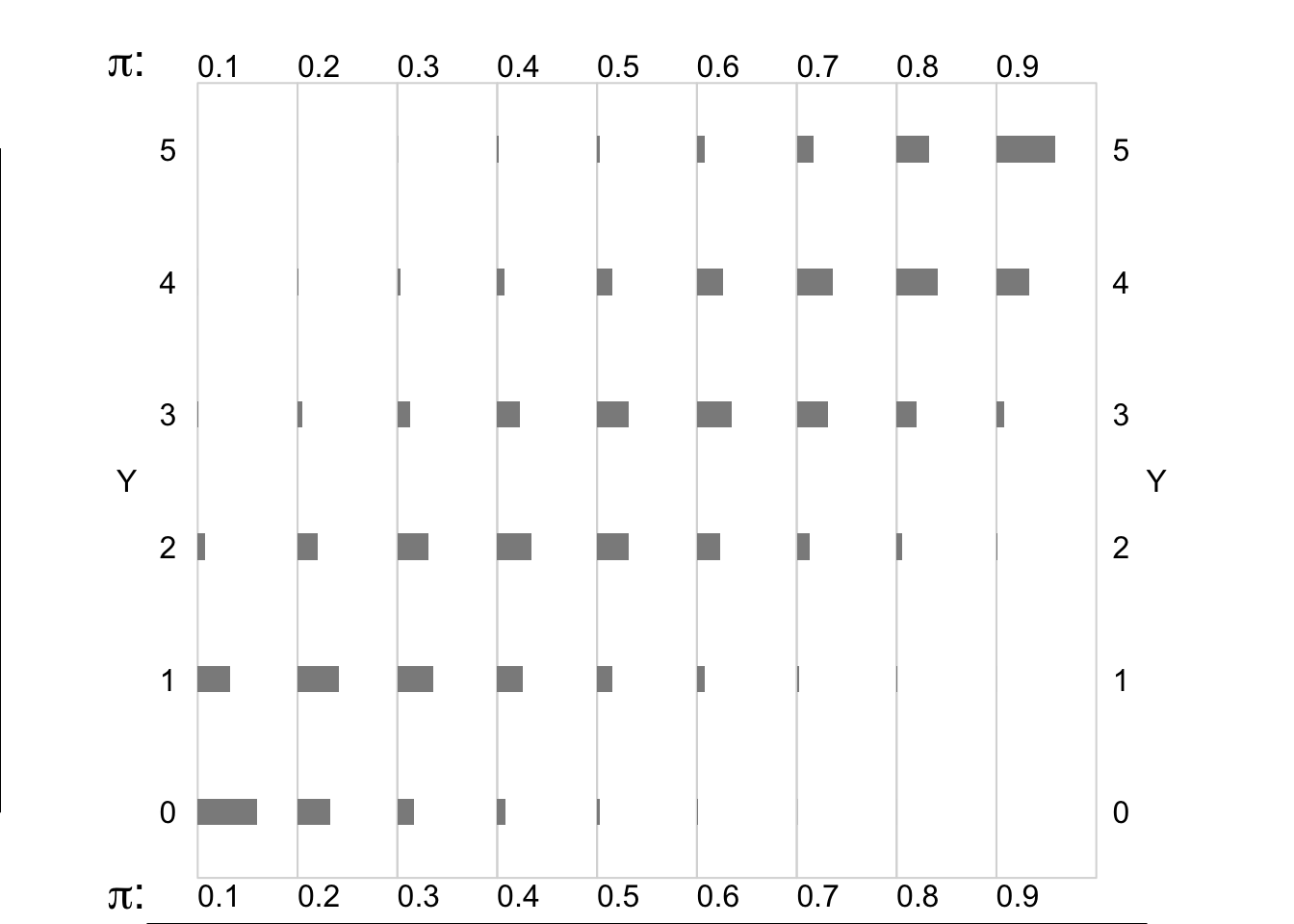 Binomial random variables/distributions, where n = 5, and the Bernoulli expectation (probability) is smaller (left panels) or larger (right panels).