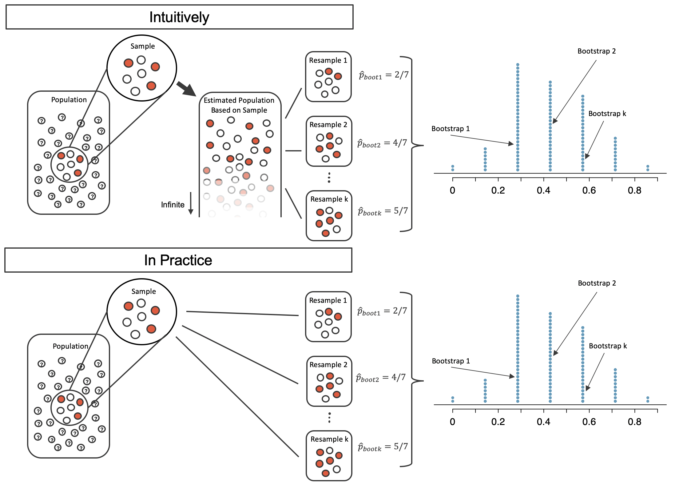 Top image includes the steps of (1) a large unknown population, (2) observed sample of size 7 (with 3 red and 4 white), (3) creation of an infinitely large proxy population, and (4) three resamples.  (5) Many resamples are considered with a dotplot of bootstrapped proportions.  The bottom image follows the same process without the infinitely large proxy population.  That is, in the bottom image a (1) single sample is taken from the original population and (2) the three resamples are taken directly from the observed data (using sampling with replacement).  (3) Again, many resamples are considered with a dotplot of bootstrapped proportions.